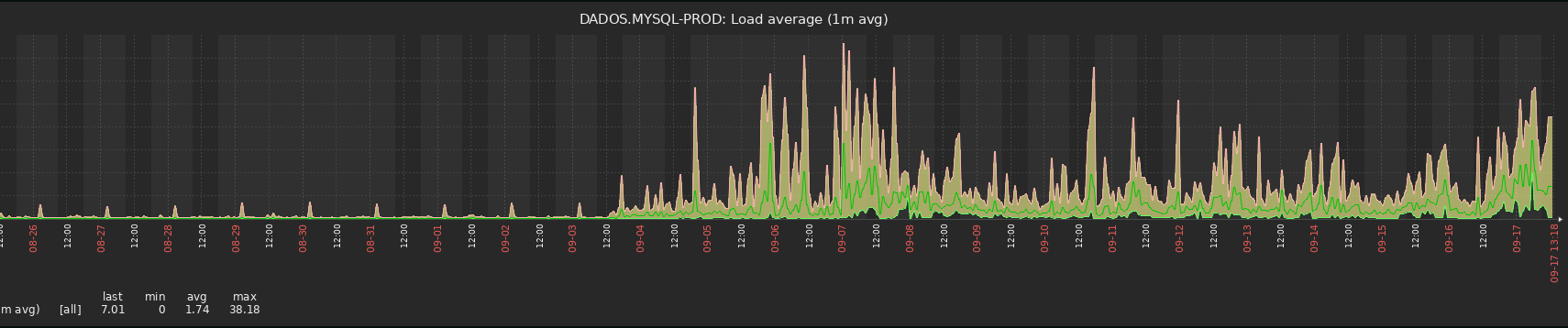 MySql Load