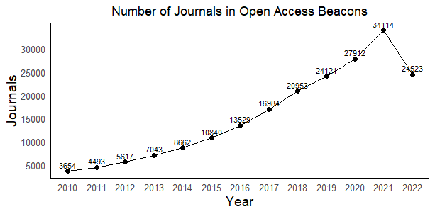 3 - Number of Journals in Open Access Beacons to 2022