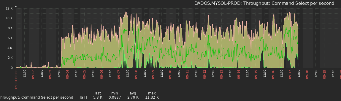 MySql Selects