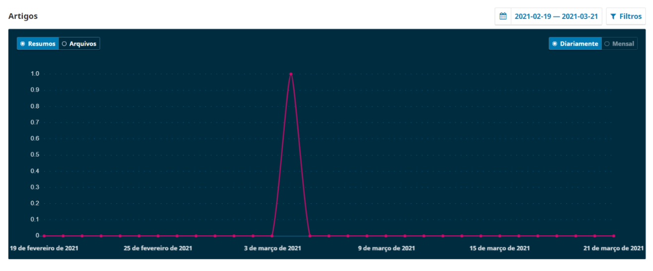 Article Usage Visual Statistics